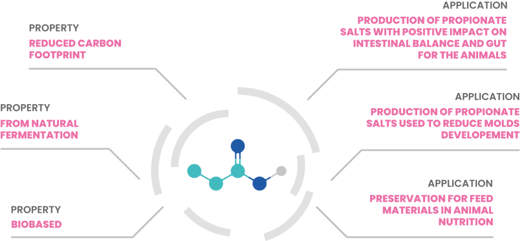 VITAFYREN PROPIONIC molecule UK